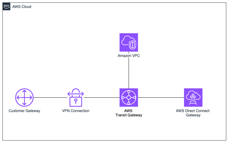 AWS Transit Gateway